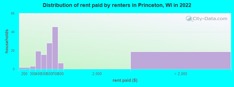 Distribution of rent paid by renters in Princeton, WI in 2022