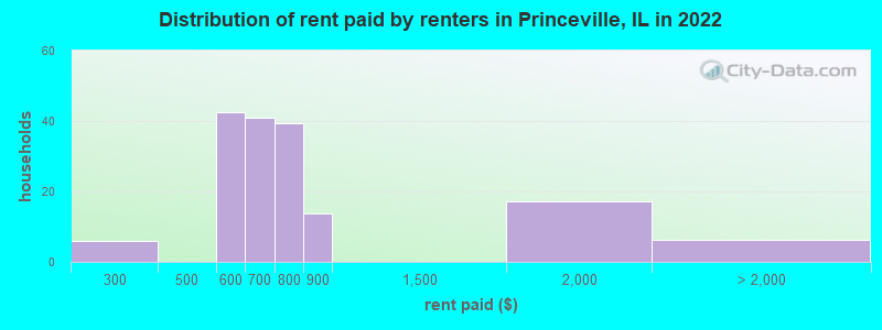 Distribution of rent paid by renters in Princeville, IL in 2022