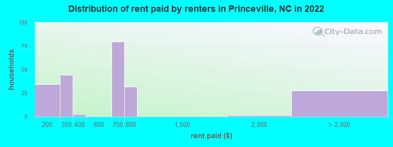 Distribution of rent paid by renters in Princeville, NC in 2022