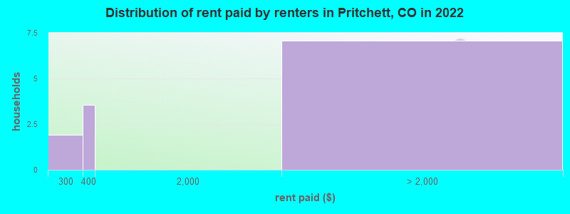 Distribution of rent paid by renters in Pritchett, CO in 2022