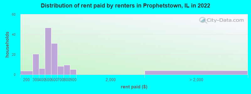 Distribution of rent paid by renters in Prophetstown, IL in 2022