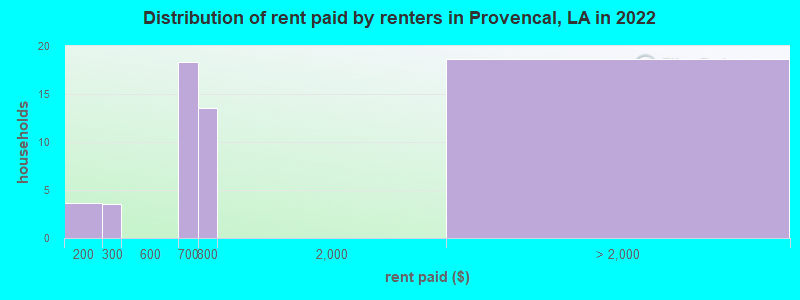 Distribution of rent paid by renters in Provencal, LA in 2022