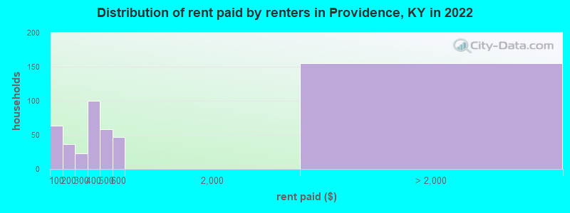 Distribution of rent paid by renters in Providence, KY in 2022