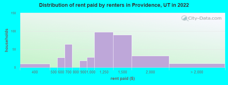 Distribution of rent paid by renters in Providence, UT in 2022