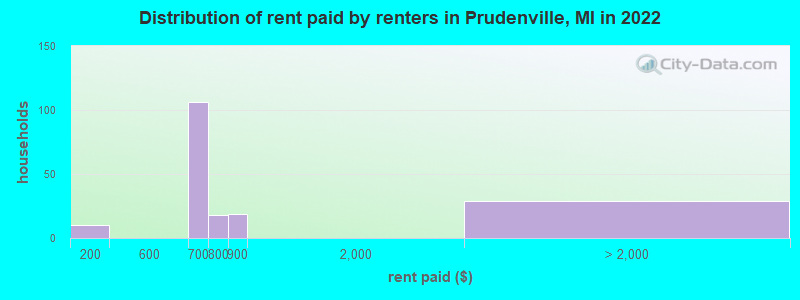 Distribution of rent paid by renters in Prudenville, MI in 2022