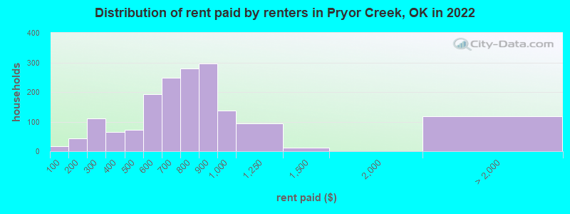 Distribution of rent paid by renters in Pryor Creek, OK in 2022