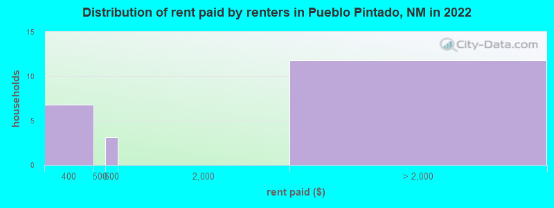 Distribution of rent paid by renters in Pueblo Pintado, NM in 2022