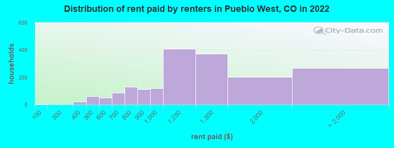 Distribution of rent paid by renters in Pueblo West, CO in 2022