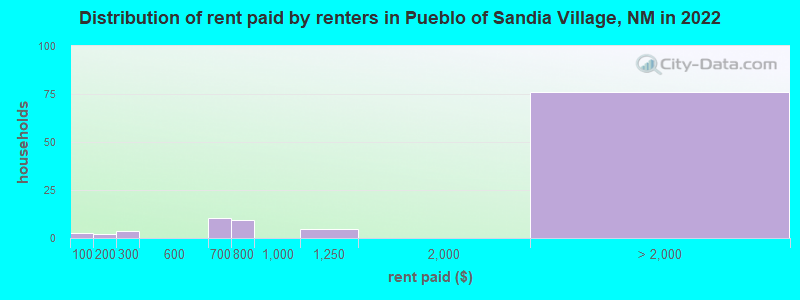 Distribution of rent paid by renters in Pueblo of Sandia Village, NM in 2022