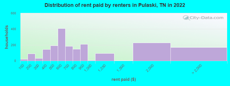 Distribution of rent paid by renters in Pulaski, TN in 2022