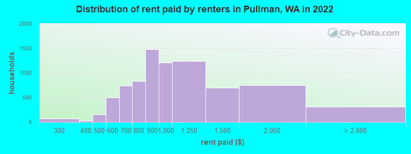 Distribution of rent paid by renters in Pullman, WA in 2022
