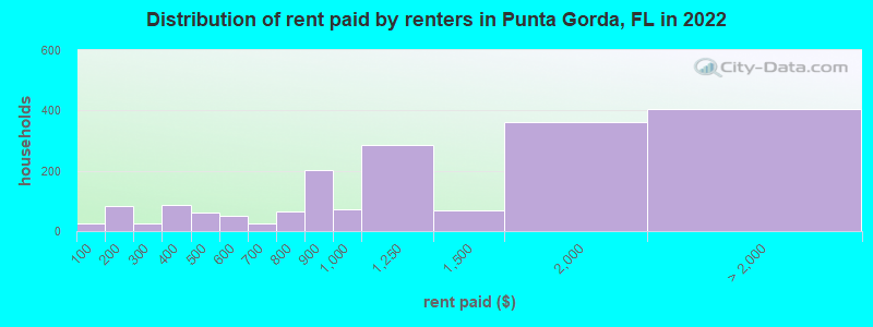Distribution of rent paid by renters in Punta Gorda, FL in 2022