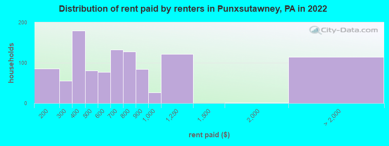 Distribution of rent paid by renters in Punxsutawney, PA in 2022