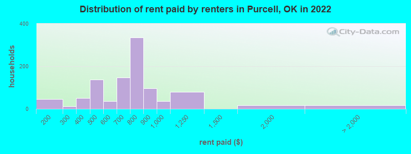 Distribution of rent paid by renters in Purcell, OK in 2022