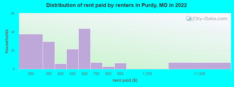 Distribution of rent paid by renters in Purdy, MO in 2022