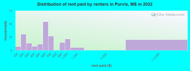 Distribution of rent paid by renters in Purvis, MS in 2022