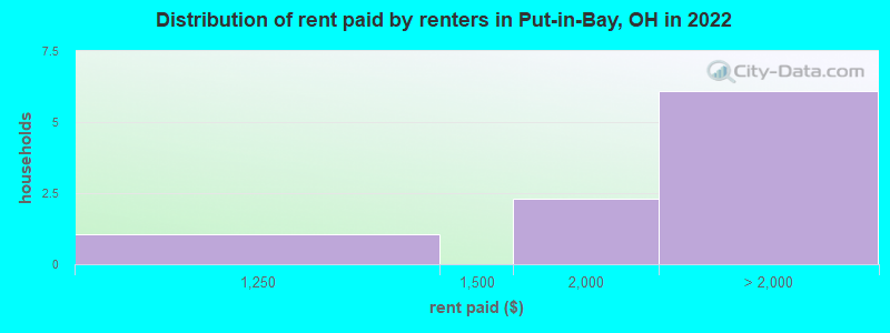 Distribution of rent paid by renters in Put-in-Bay, OH in 2022
