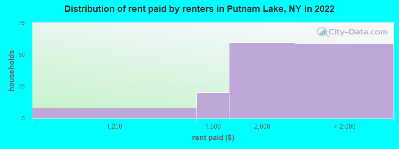Distribution of rent paid by renters in Putnam Lake, NY in 2022