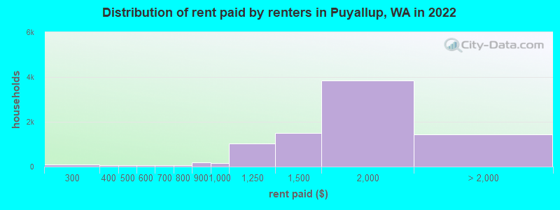 Distribution of rent paid by renters in Puyallup, WA in 2022