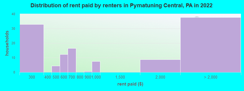 Distribution of rent paid by renters in Pymatuning Central, PA in 2022