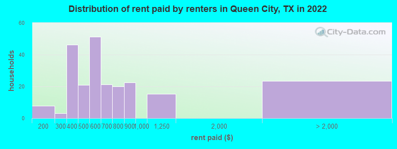 Distribution of rent paid by renters in Queen City, TX in 2022