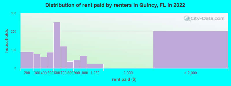 Distribution of rent paid by renters in Quincy, FL in 2022