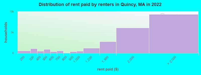 Distribution of rent paid by renters in Quincy, MA in 2022