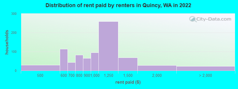 Distribution of rent paid by renters in Quincy, WA in 2022