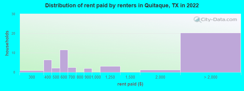 Distribution of rent paid by renters in Quitaque, TX in 2022