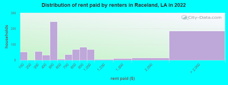 Distribution of rent paid by renters in Raceland, LA in 2022