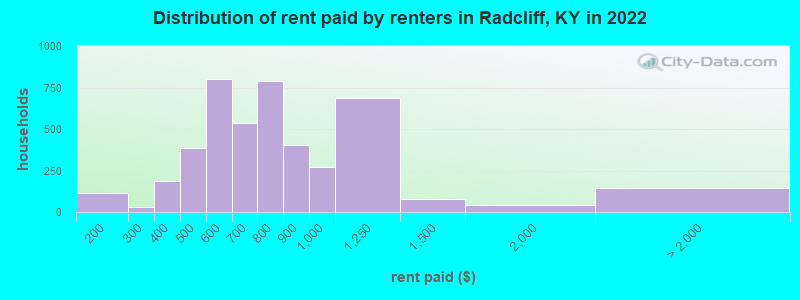 Distribution of rent paid by renters in Radcliff, KY in 2022