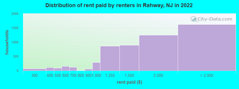 Distribution of rent paid by renters in Rahway, NJ in 2022