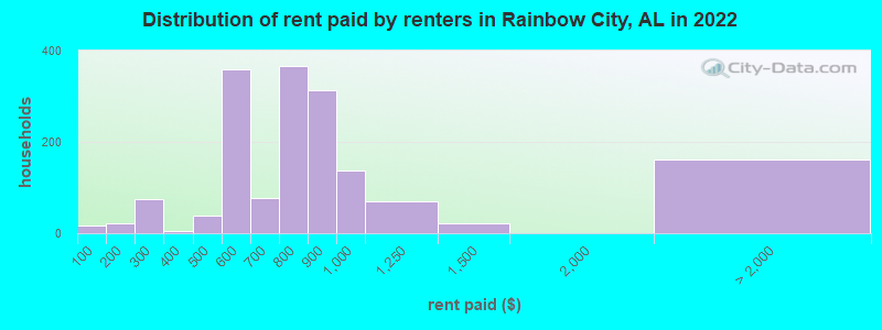 Distribution of rent paid by renters in Rainbow City, AL in 2022