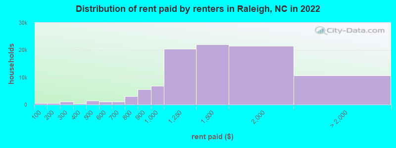 Distribution of rent paid by renters in Raleigh, NC in 2022