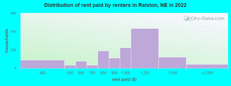 Distribution of rent paid by renters in Ralston, NE in 2022