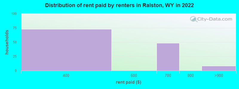 Distribution of rent paid by renters in Ralston, WY in 2022