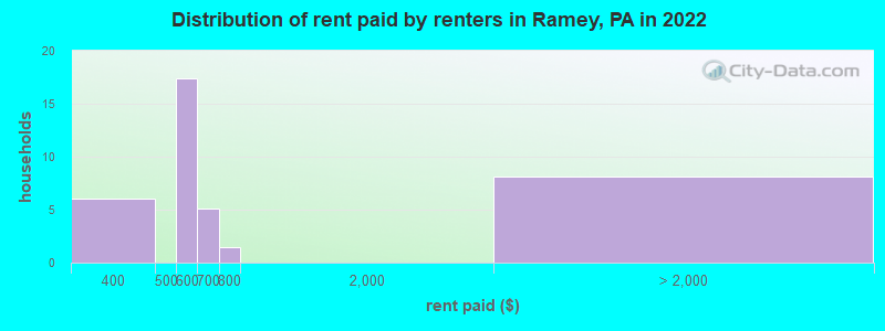 Distribution of rent paid by renters in Ramey, PA in 2022