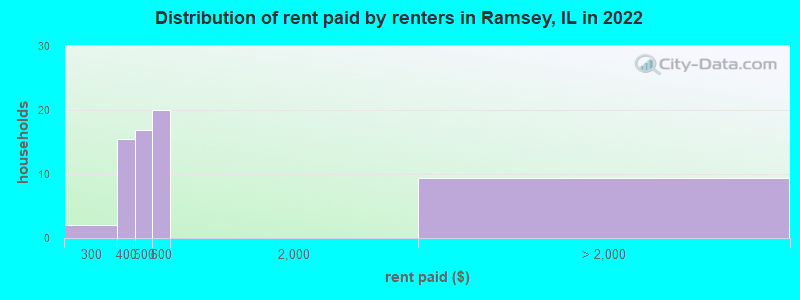 Distribution of rent paid by renters in Ramsey, IL in 2022