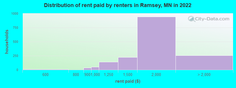 Distribution of rent paid by renters in Ramsey, MN in 2022