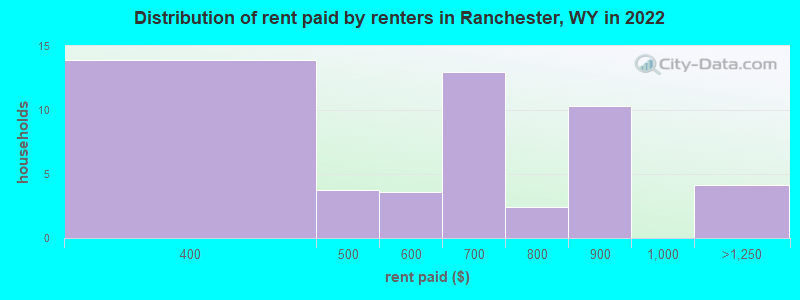 Distribution of rent paid by renters in Ranchester, WY in 2022