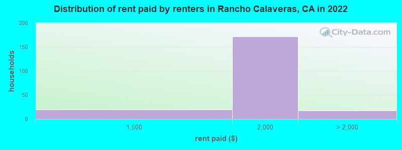 Distribution of rent paid by renters in Rancho Calaveras, CA in 2022