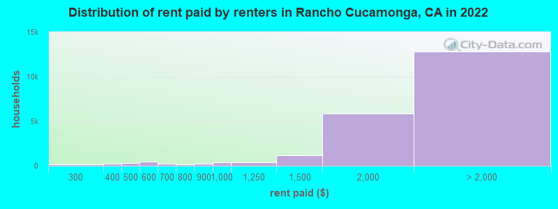 Distribution of rent paid by renters in Rancho Cucamonga, CA in 2022