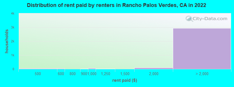 Distribution of rent paid by renters in Rancho Palos Verdes, CA in 2019