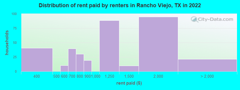Distribution of rent paid by renters in Rancho Viejo, TX in 2022