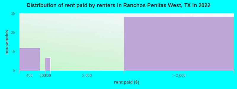 Distribution of rent paid by renters in Ranchos Penitas West, TX in 2022