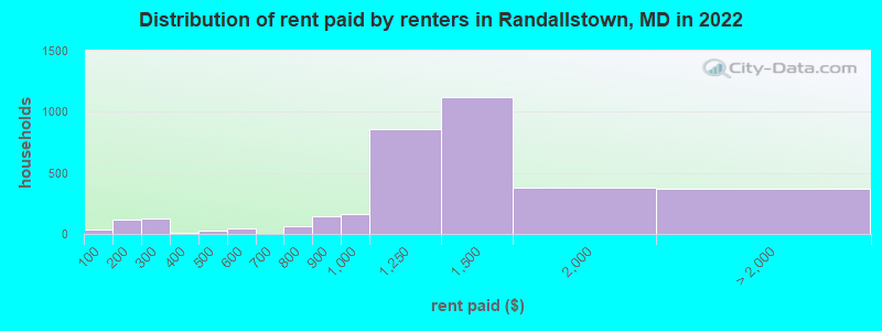 Distribution of rent paid by renters in Randallstown, MD in 2022
