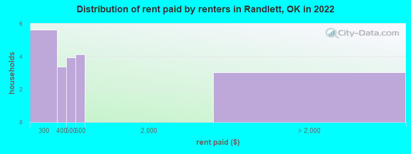 Distribution of rent paid by renters in Randlett, OK in 2022
