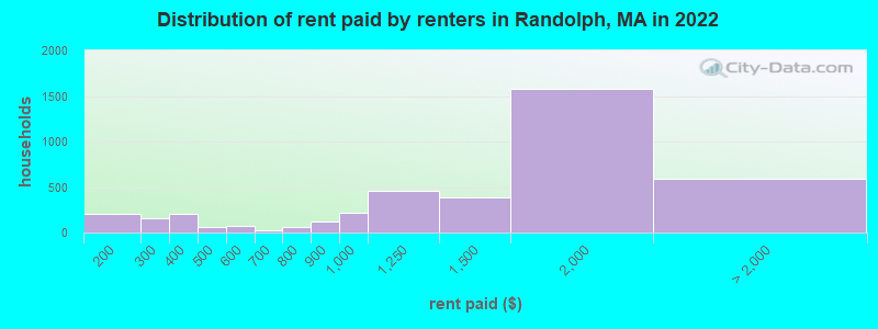 Distribution of rent paid by renters in Randolph, MA in 2022