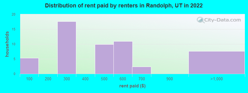 Distribution of rent paid by renters in Randolph, UT in 2022