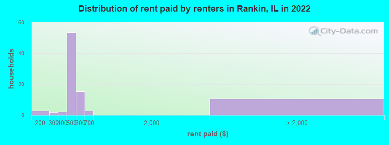 Distribution of rent paid by renters in Rankin, IL in 2022